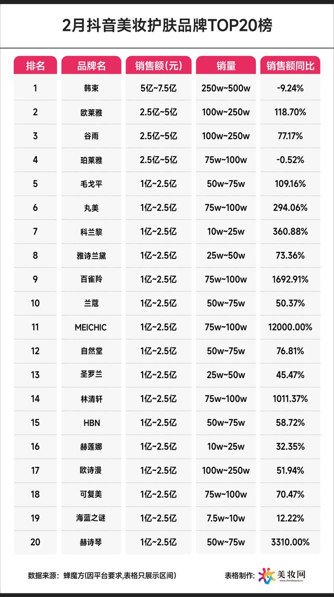 20洗牌线下起家品牌强势霸榜！九游会·j9网站2月抖音TOP(图2)