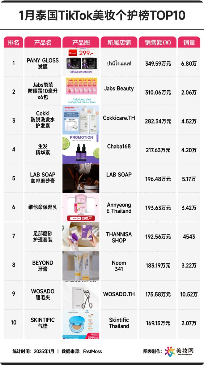 又一批新锐品牌卖爆东南亚！九游会j9入口登录新版1月(图2)