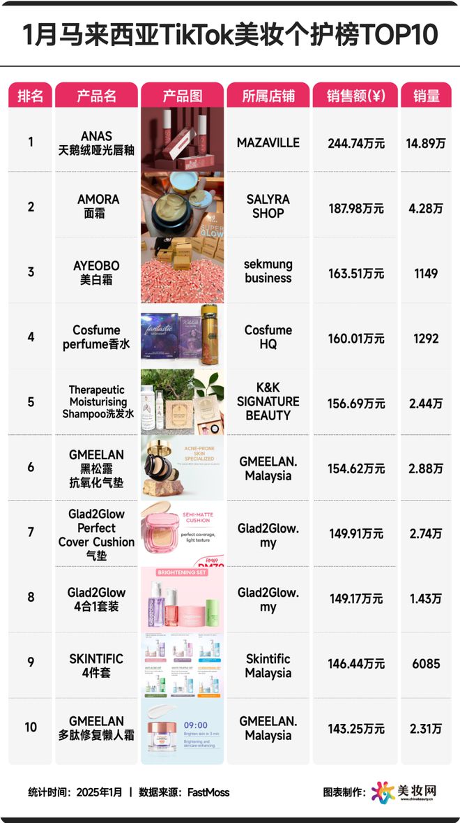 又一批新锐品牌卖爆东南亚！九游会j9入口登录新版1月(图6)